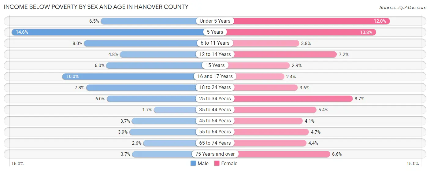 Income Below Poverty by Sex and Age in Hanover County