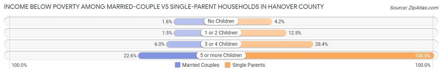 Income Below Poverty Among Married-Couple vs Single-Parent Households in Hanover County