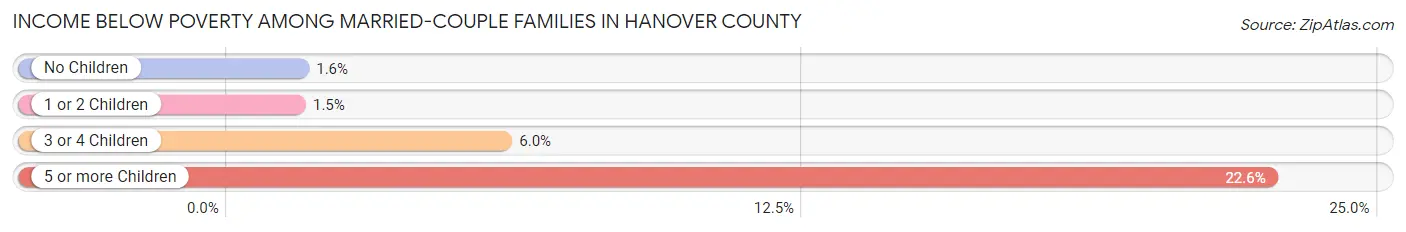Income Below Poverty Among Married-Couple Families in Hanover County