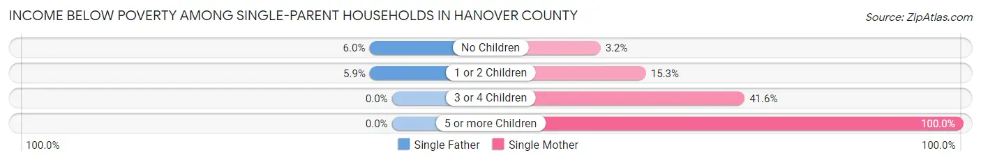 Income Below Poverty Among Single-Parent Households in Hanover County