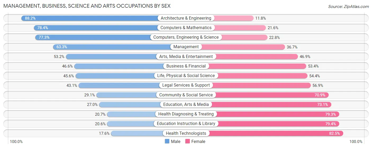 Management, Business, Science and Arts Occupations by Sex in Hanover County