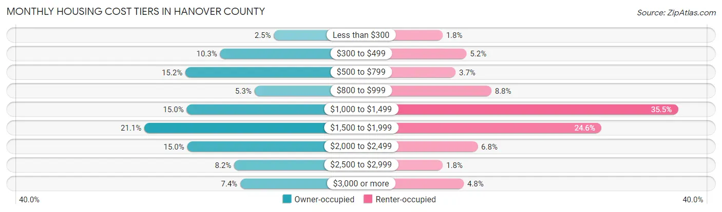 Monthly Housing Cost Tiers in Hanover County