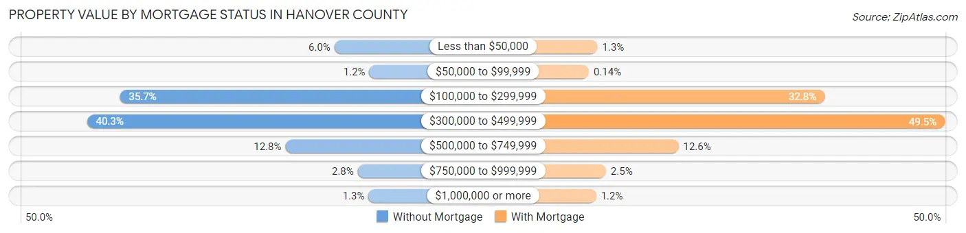 Property Value by Mortgage Status in Hanover County
