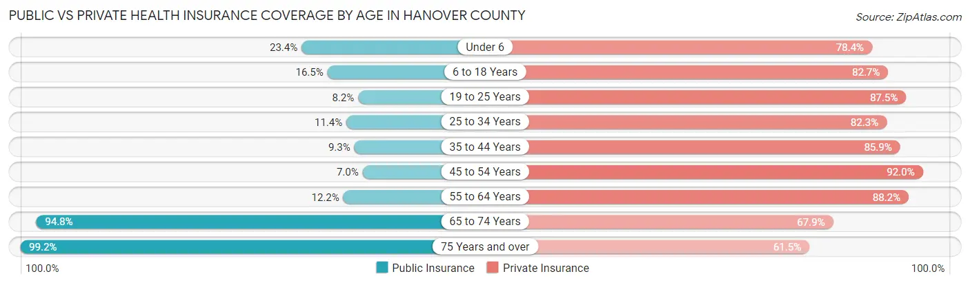 Public vs Private Health Insurance Coverage by Age in Hanover County