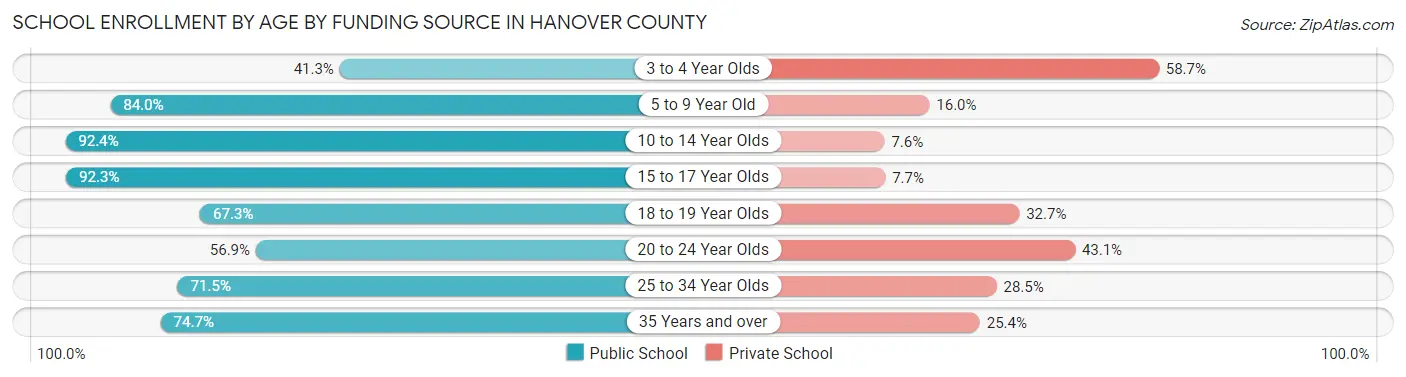 School Enrollment by Age by Funding Source in Hanover County