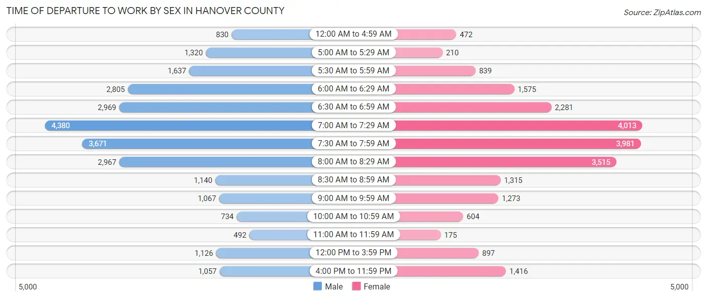 Time of Departure to Work by Sex in Hanover County