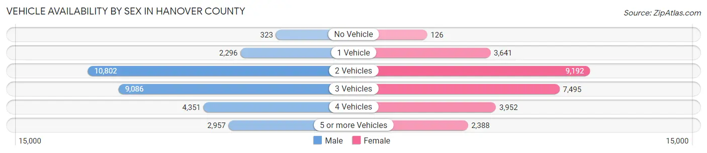 Vehicle Availability by Sex in Hanover County
