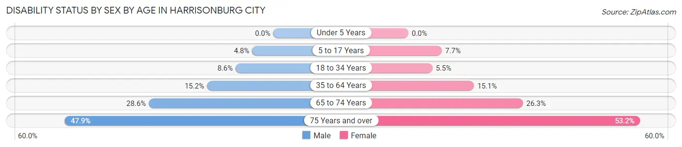 Disability Status by Sex by Age in Harrisonburg city
