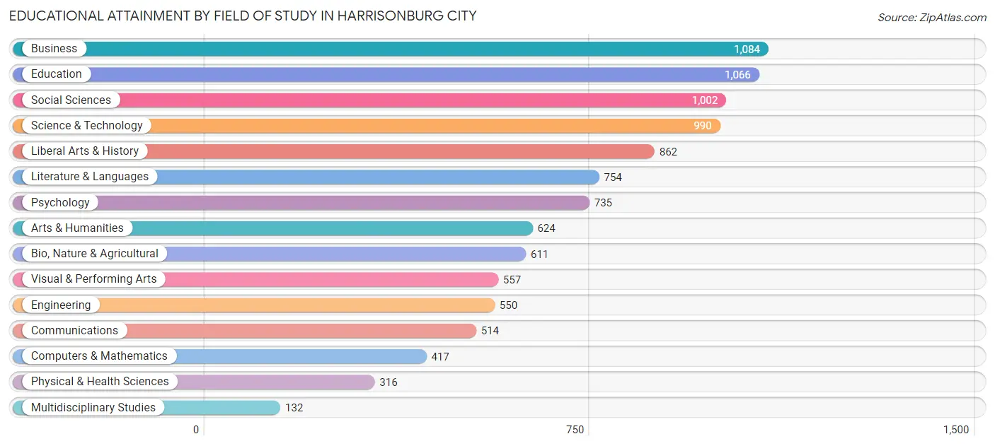 Educational Attainment by Field of Study in Harrisonburg city