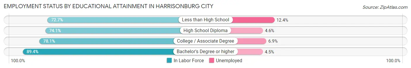 Employment Status by Educational Attainment in Harrisonburg city