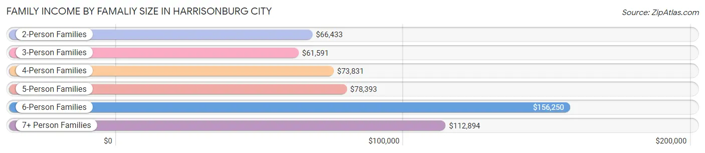 Family Income by Famaliy Size in Harrisonburg city