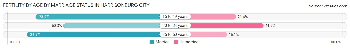 Female Fertility by Age by Marriage Status in Harrisonburg city