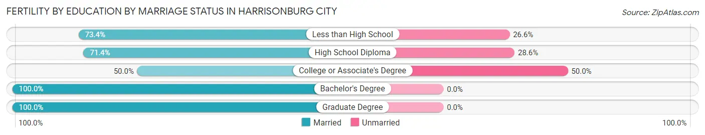 Female Fertility by Education by Marriage Status in Harrisonburg city