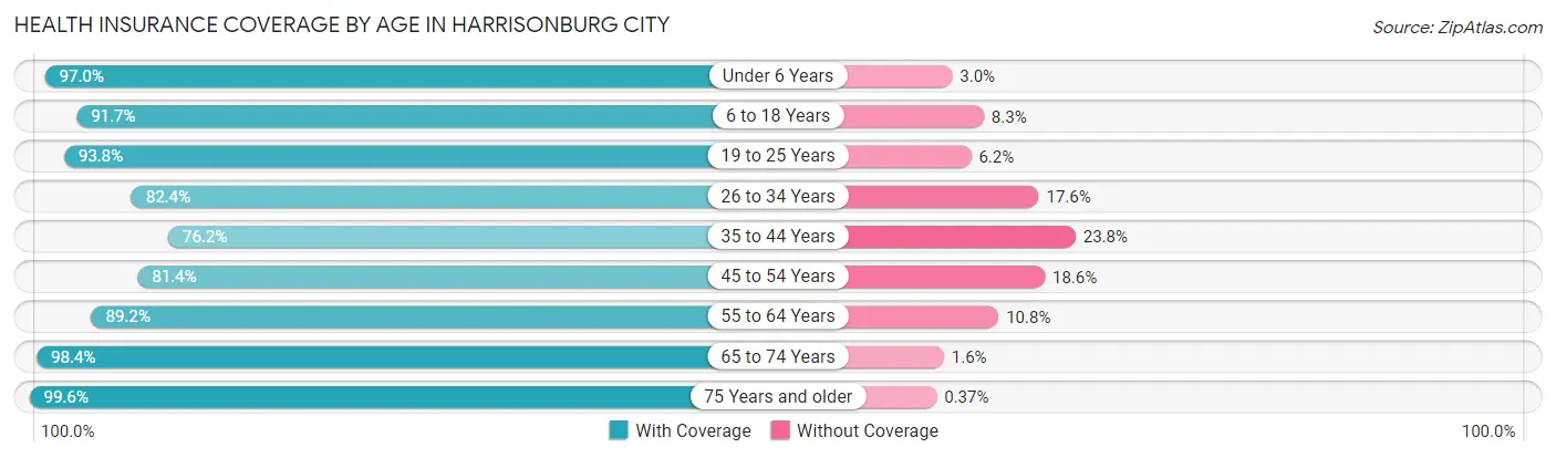 Health Insurance Coverage by Age in Harrisonburg city