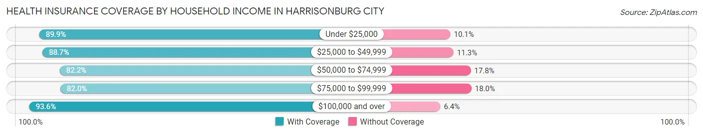Health Insurance Coverage by Household Income in Harrisonburg city