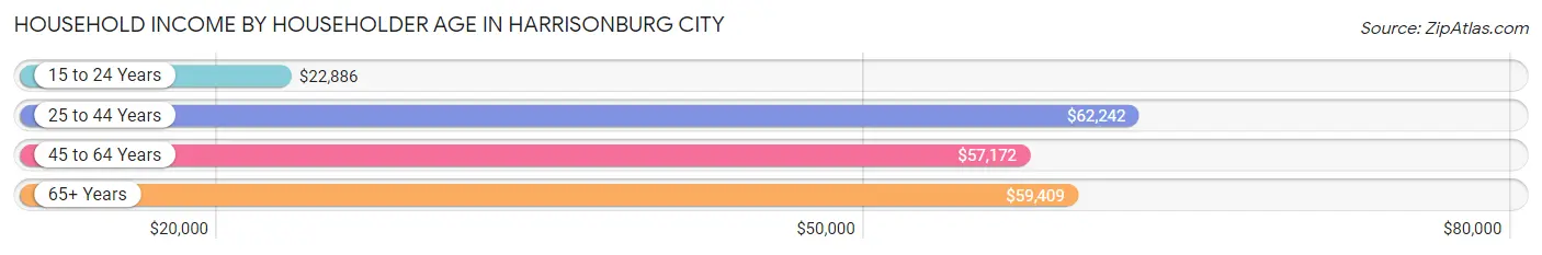 Household Income by Householder Age in Harrisonburg city
