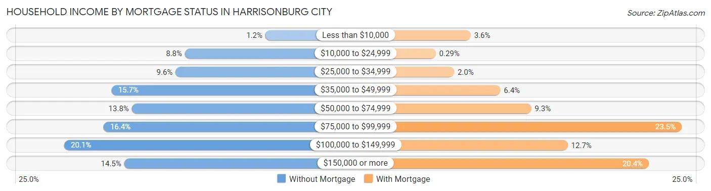 Household Income by Mortgage Status in Harrisonburg city