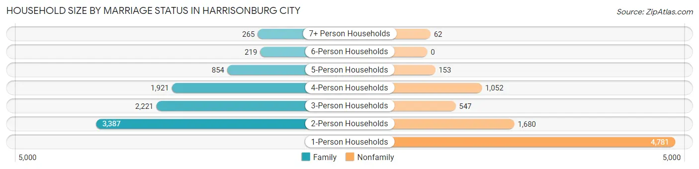 Household Size by Marriage Status in Harrisonburg city