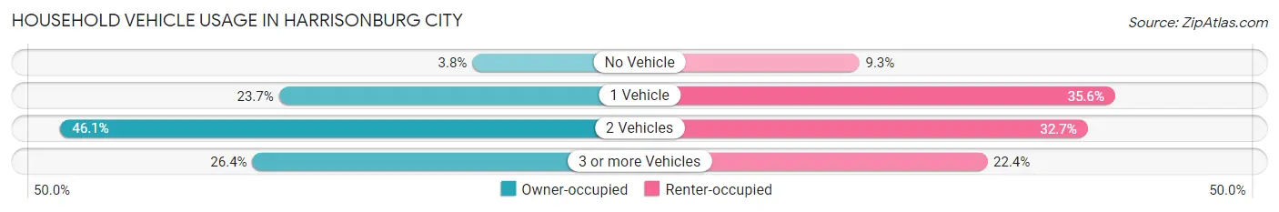 Household Vehicle Usage in Harrisonburg city