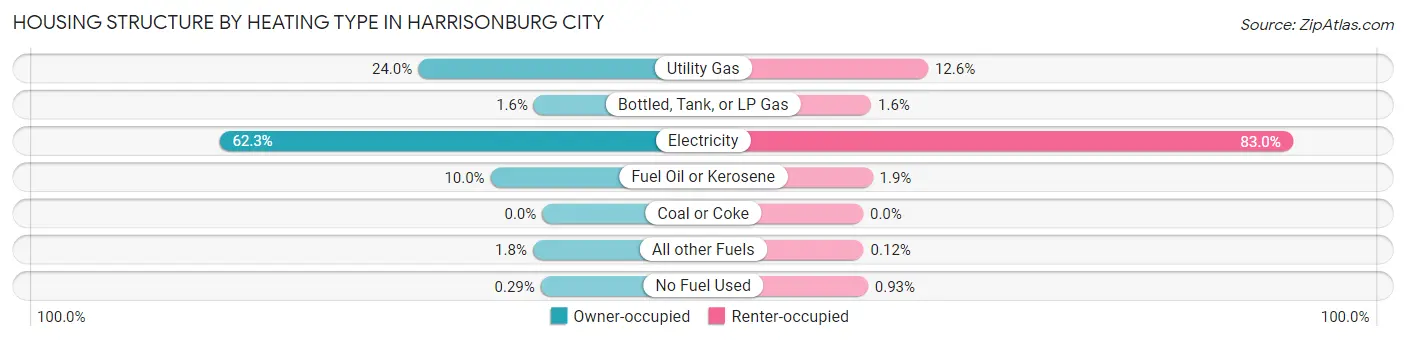 Housing Structure by Heating Type in Harrisonburg city