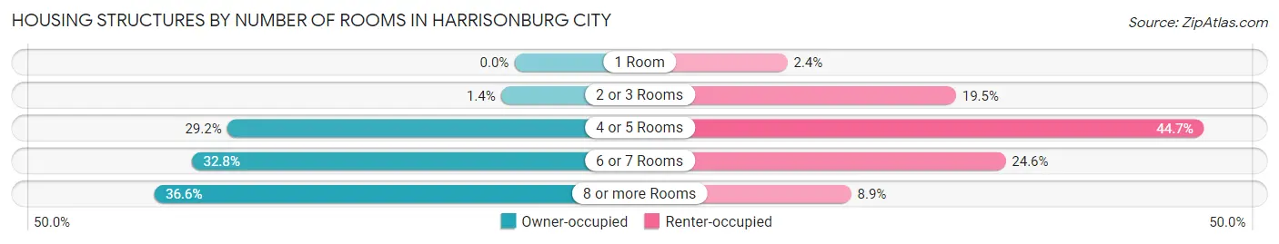 Housing Structures by Number of Rooms in Harrisonburg city