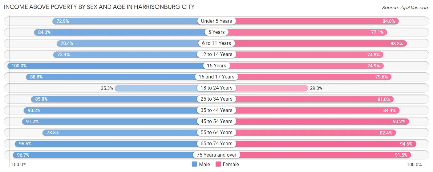 Income Above Poverty by Sex and Age in Harrisonburg city