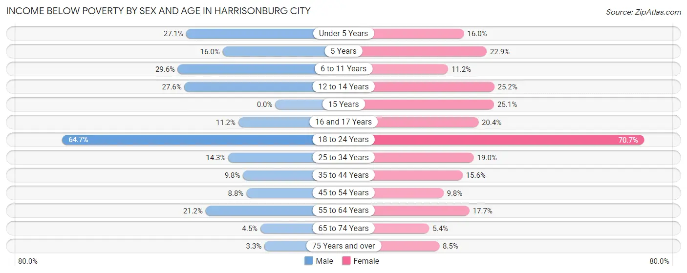 Income Below Poverty by Sex and Age in Harrisonburg city