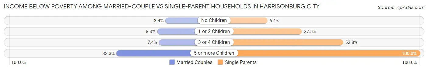 Income Below Poverty Among Married-Couple vs Single-Parent Households in Harrisonburg city