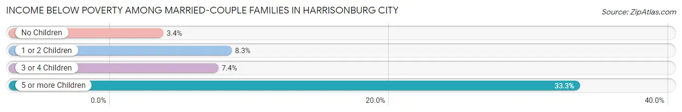 Income Below Poverty Among Married-Couple Families in Harrisonburg city