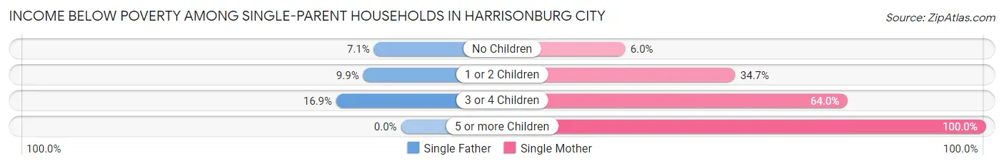 Income Below Poverty Among Single-Parent Households in Harrisonburg city