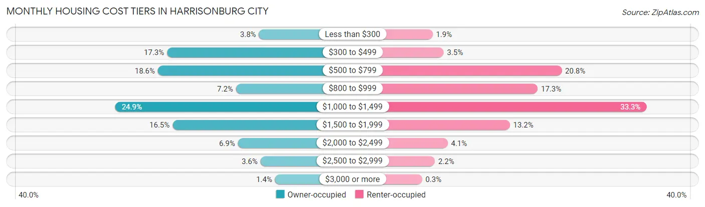 Monthly Housing Cost Tiers in Harrisonburg city
