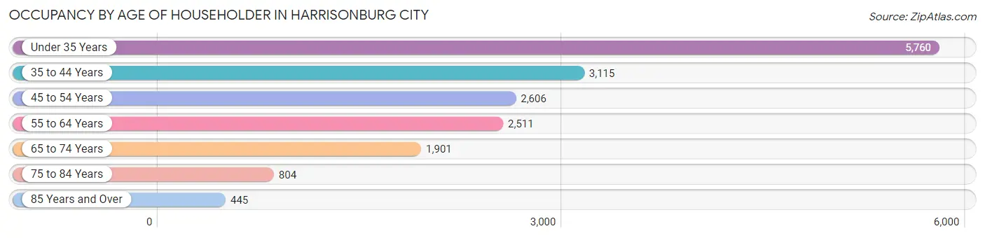 Occupancy by Age of Householder in Harrisonburg city