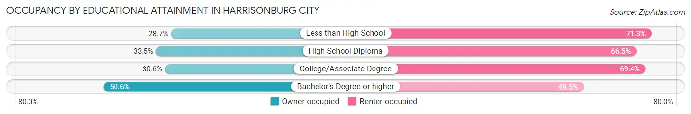 Occupancy by Educational Attainment in Harrisonburg city