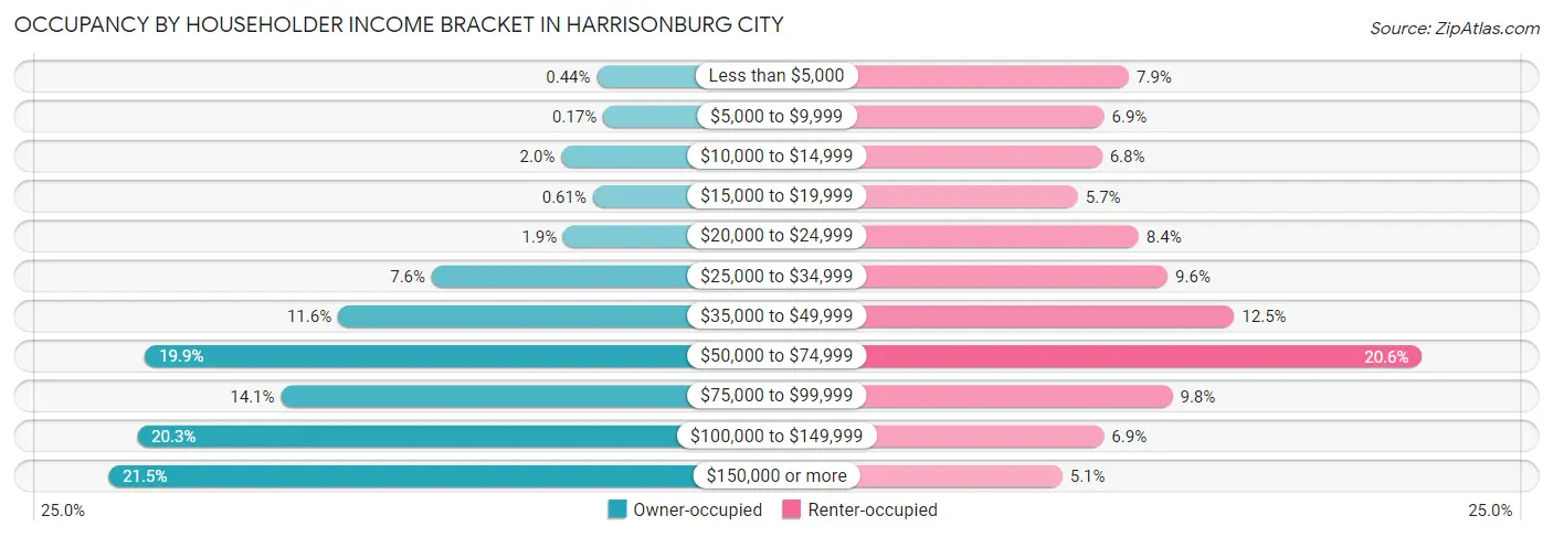 Occupancy by Householder Income Bracket in Harrisonburg city