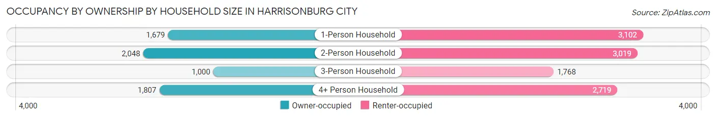 Occupancy by Ownership by Household Size in Harrisonburg city