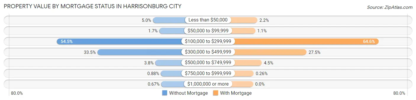 Property Value by Mortgage Status in Harrisonburg city