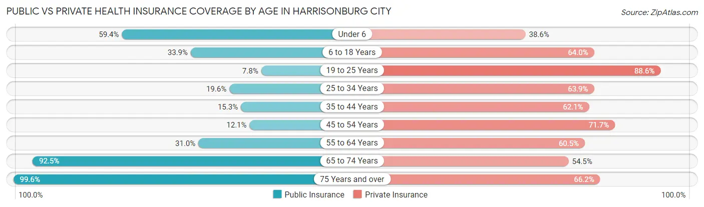 Public vs Private Health Insurance Coverage by Age in Harrisonburg city