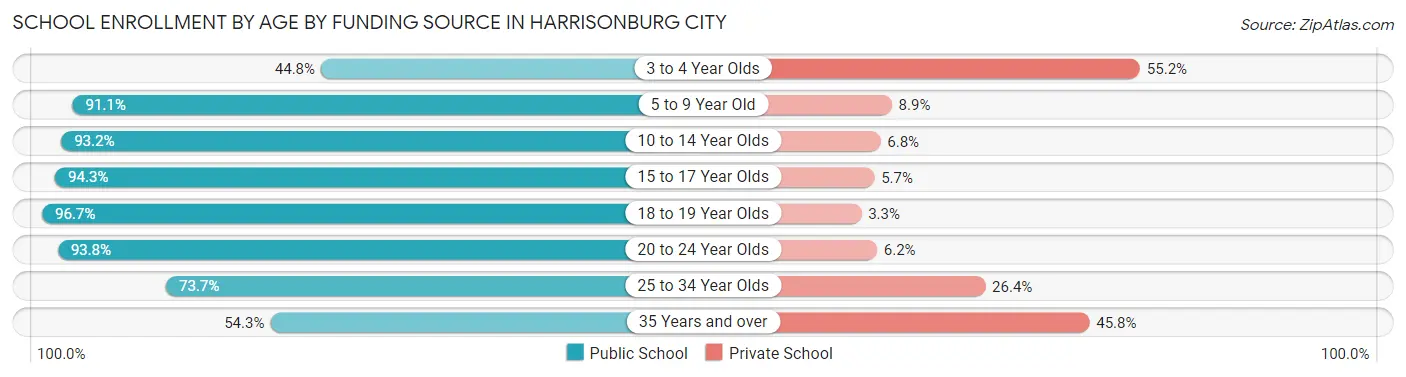 School Enrollment by Age by Funding Source in Harrisonburg city
