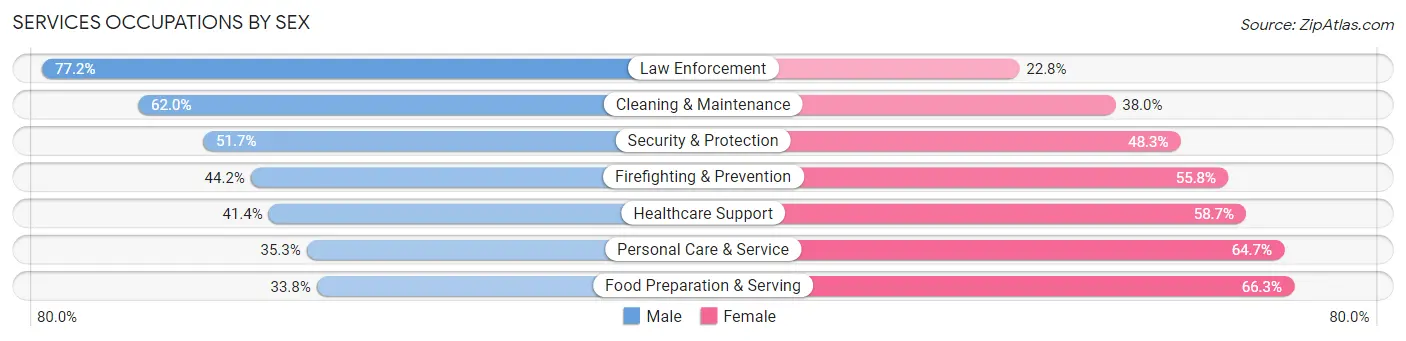Services Occupations by Sex in Harrisonburg city
