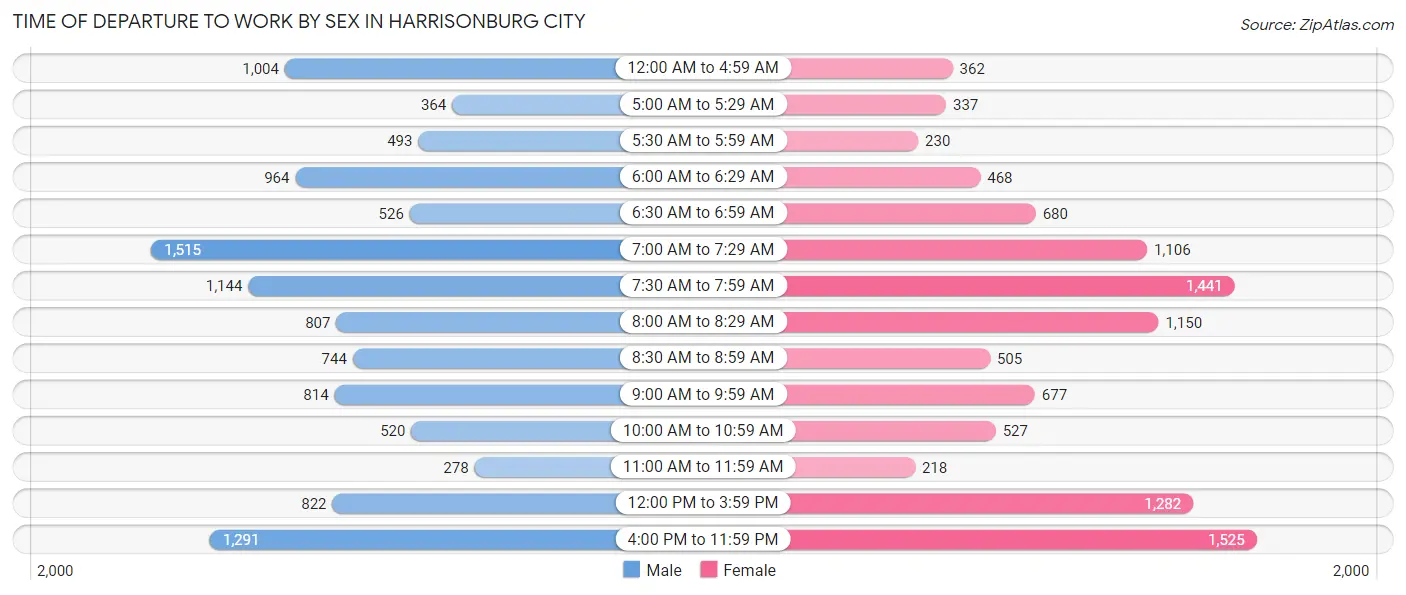 Time of Departure to Work by Sex in Harrisonburg city