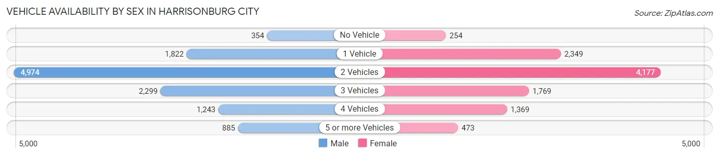 Vehicle Availability by Sex in Harrisonburg city