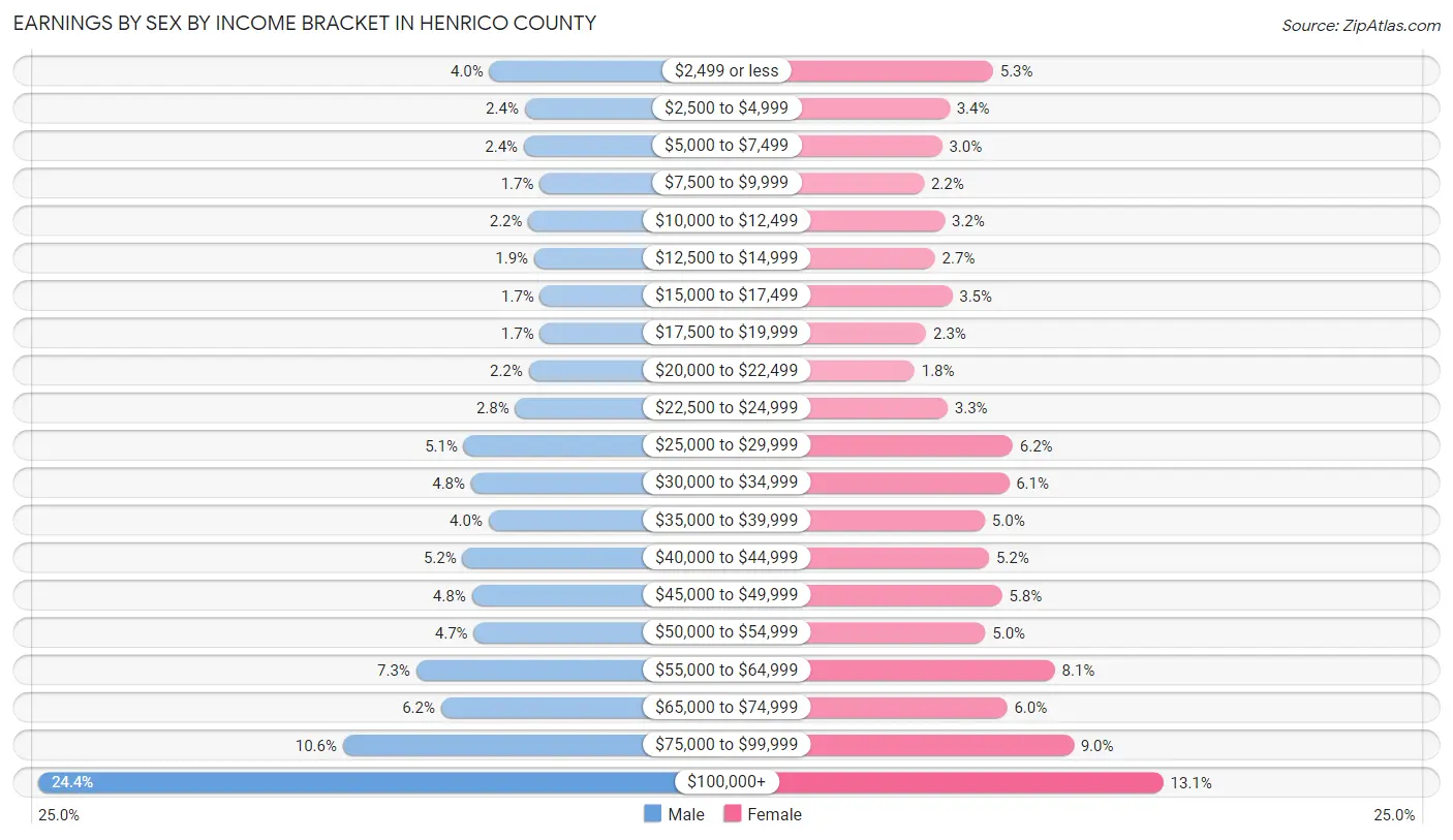 Earnings by Sex by Income Bracket in Henrico County