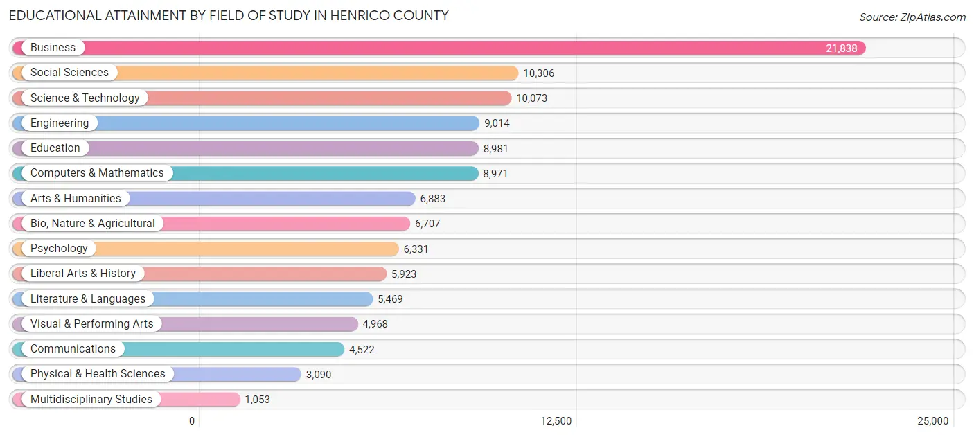 Educational Attainment by Field of Study in Henrico County
