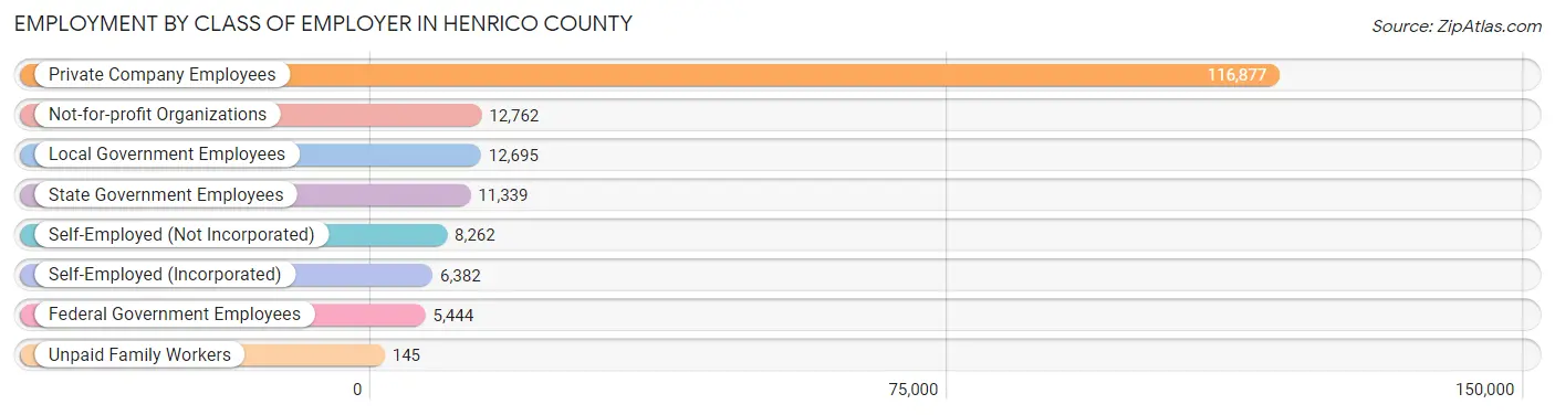Employment by Class of Employer in Henrico County