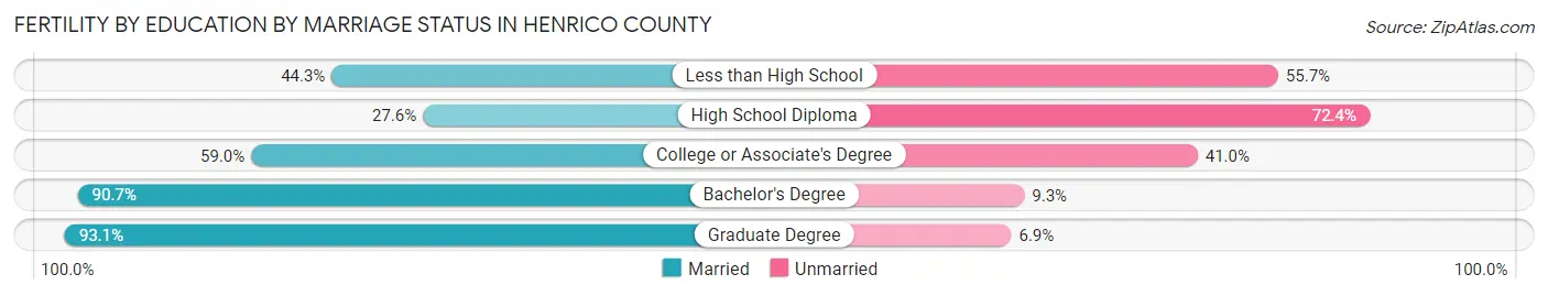Female Fertility by Education by Marriage Status in Henrico County