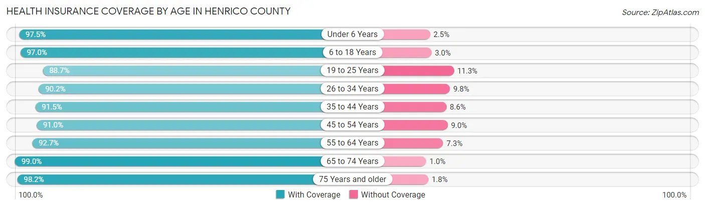 Health Insurance Coverage by Age in Henrico County