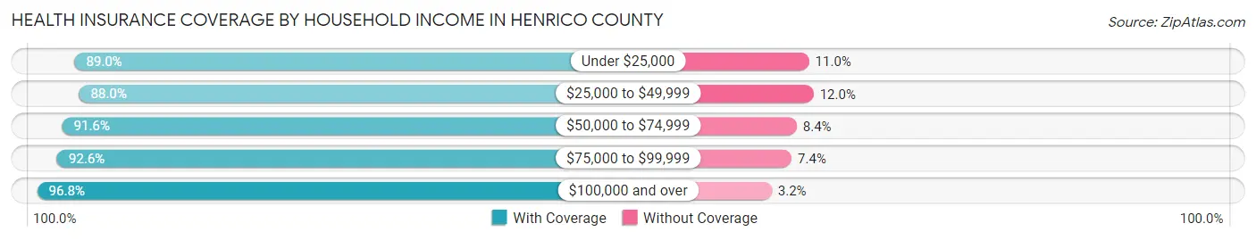 Health Insurance Coverage by Household Income in Henrico County