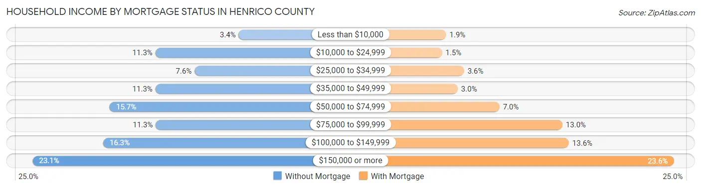 Household Income by Mortgage Status in Henrico County