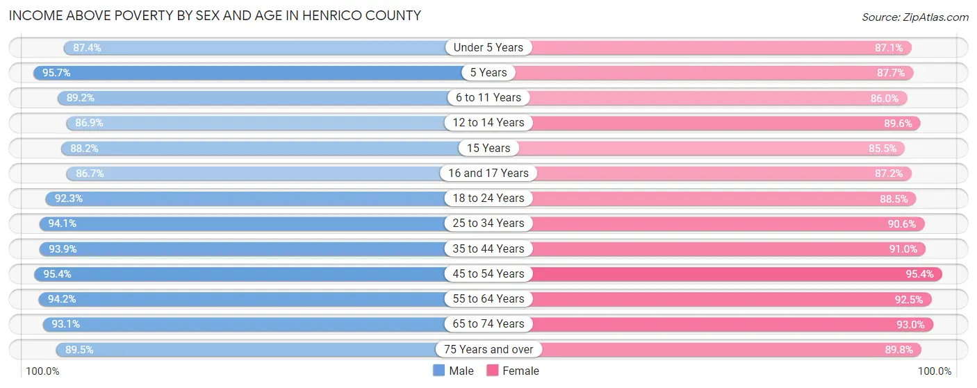 Income Above Poverty by Sex and Age in Henrico County