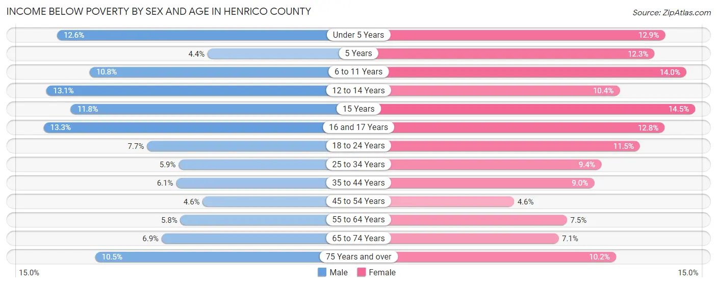 Income Below Poverty by Sex and Age in Henrico County